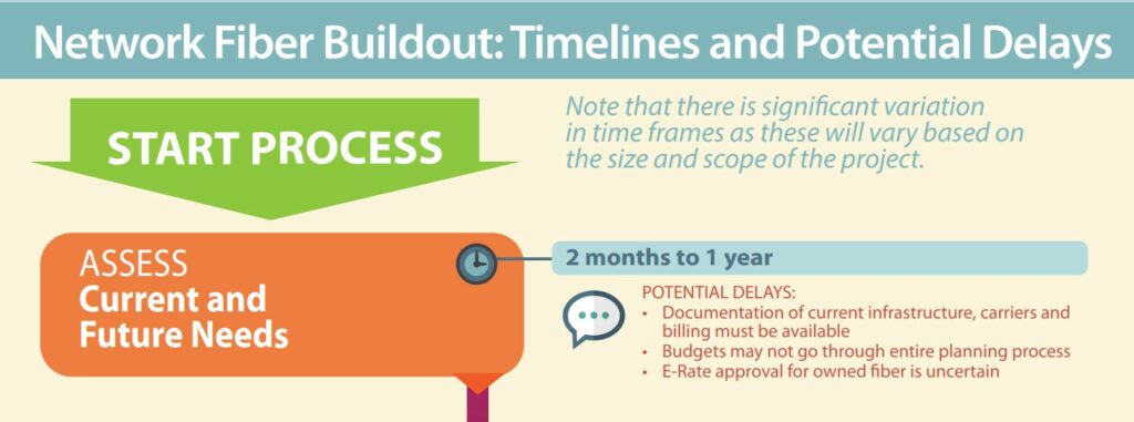 network fiber timeline