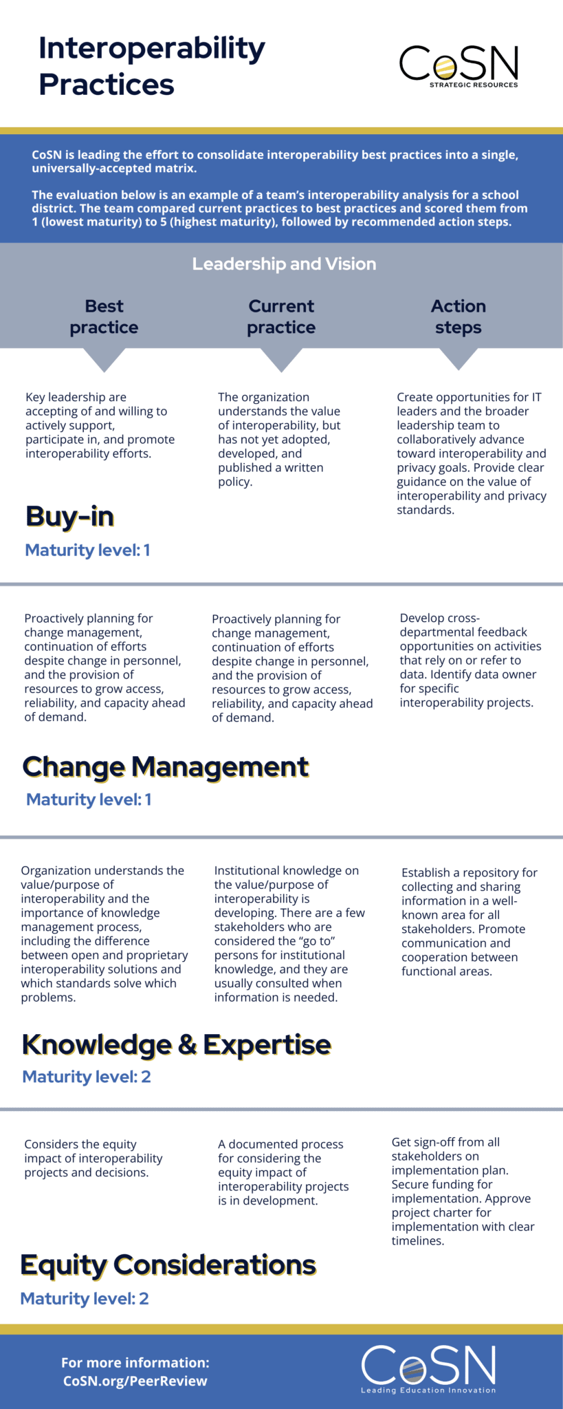 CoSN's Interoperability Practices - Peer Review