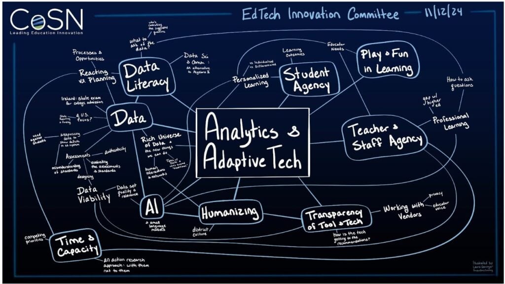 This hand-drawn conversation map, created live, depicts key ideas from the EdTech Innovation Committee’s conversation. It shows Analytics and Adaptive Technology at the center of a complex web of interrelated ideas. Directly connected to Analytics and Adaptive Technology are the big topics: Data, Data Literacy, Student Agency, Play and Fun in Learning, Teacher and Staff Agency; Transparency of Tools and Tech, Humanizing [tech], AI, and Time and Capacity.