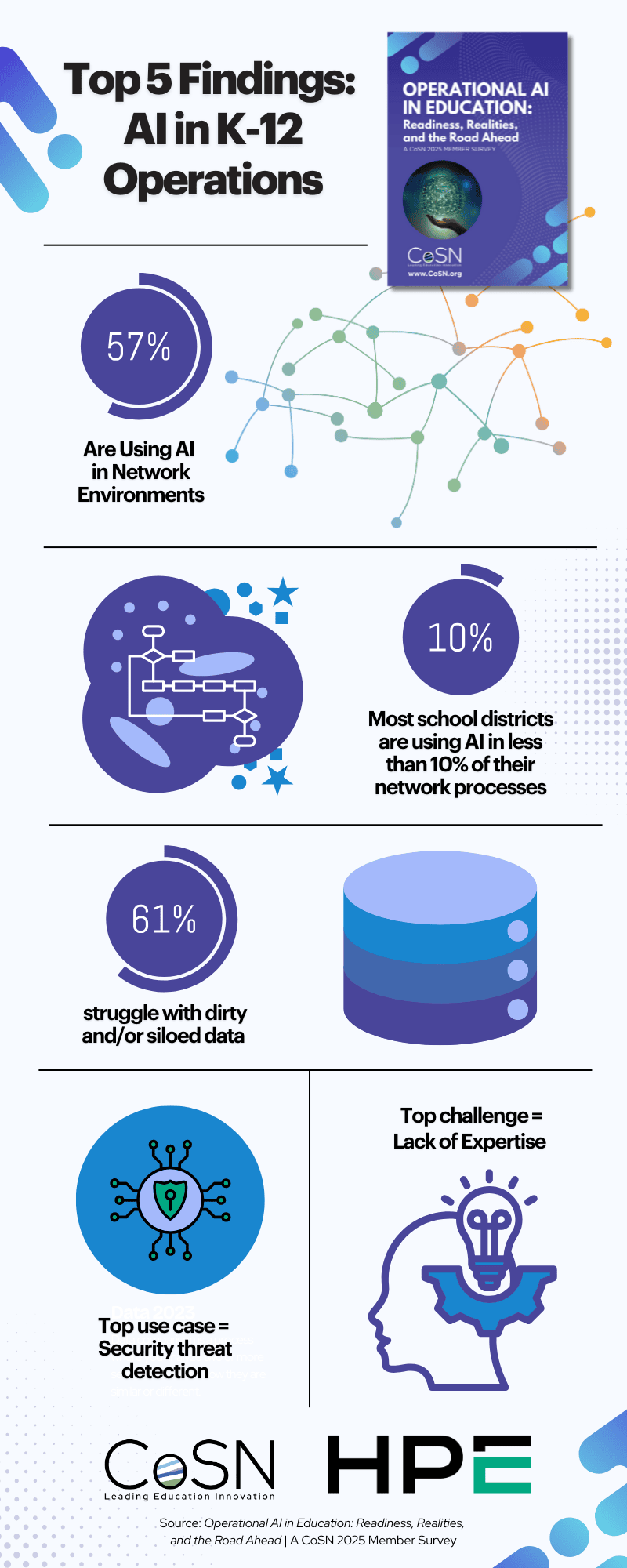 An infographic of the top 5 findings ai in k 12 operations