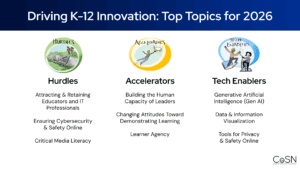 n image listing the Driving K-12 Innovation Top Topics for 2026. Topics are divided into three columns with a header illustration and large title: Hurdles, Accelerators, Tech Enablers. The topics are: Hurdles - Attracting & Retaining Educators and IT Professionals; Ensuring Cybersecurity & Safety Online; Critical Media Literacy. Accelerators - Building the Human Capacity of Leaders; Changing Attitudes Toward Demonstrating Learning; Learner Agency. Tech Enablers - Generative Artificial Intelligence (Gen AI); Data & Information Visualization; Tools for Privacy & Safety Online